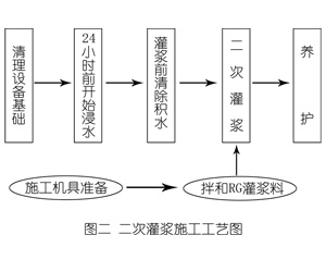 白鹭湖管理区灌浆料施工工艺—文字完整版